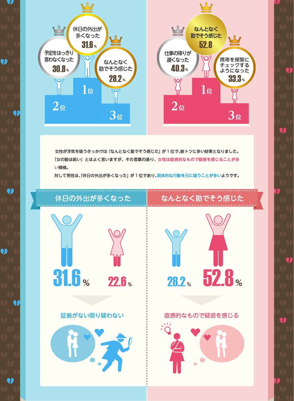 女性が浮気を疑うきっかけは「なんとなく勘でそう感じた」が1位で、断トツに多い結果となりました。「女の勘は鋭い」とはよく言いますが、その言葉の通り、女性は直感的なもので疑惑を感じることが多い模様。対して男性は、「休日の外出が多くなった」が1位であり、具体的な行動を元に疑うことが多いようです。