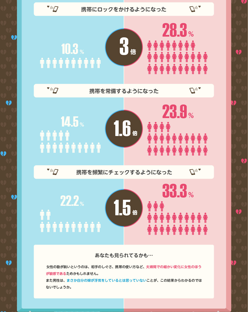 女性の勘が鋭いというのは、相手のしぐさ、携帯の使い方など、夫婦間での細かい変化に女性のほうが敏感であるためかもしれません。また男性は、まさか自分の嫁が浮気をしているとは思っていないことが、この結果から分かるのではないでしょうか。