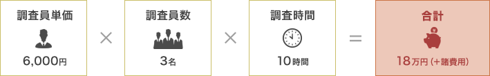 調査員単価：6000円、調査員数：3名、調査時間：10時間、合計：18万円（＋諸経費）